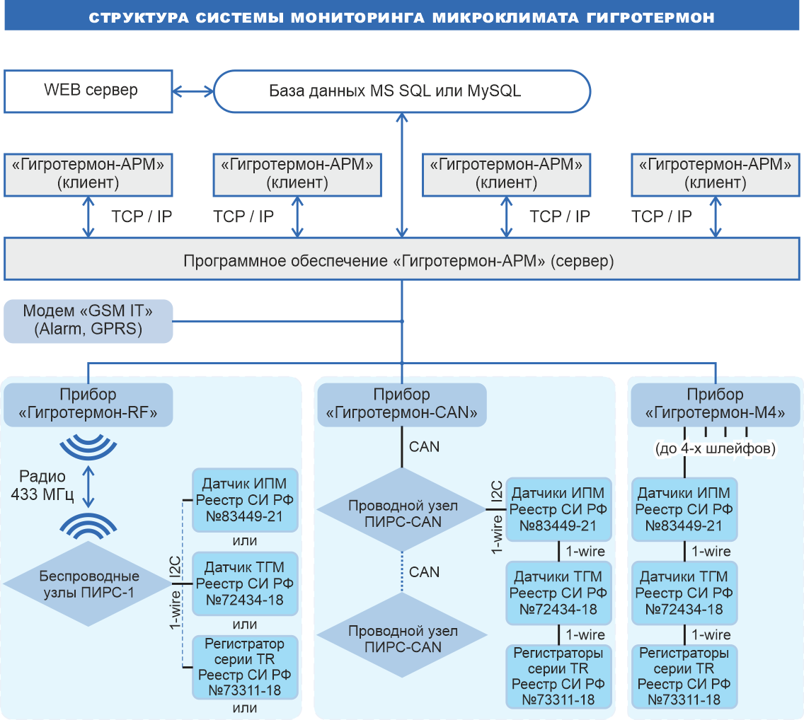 Система мониторинга микроклимата 