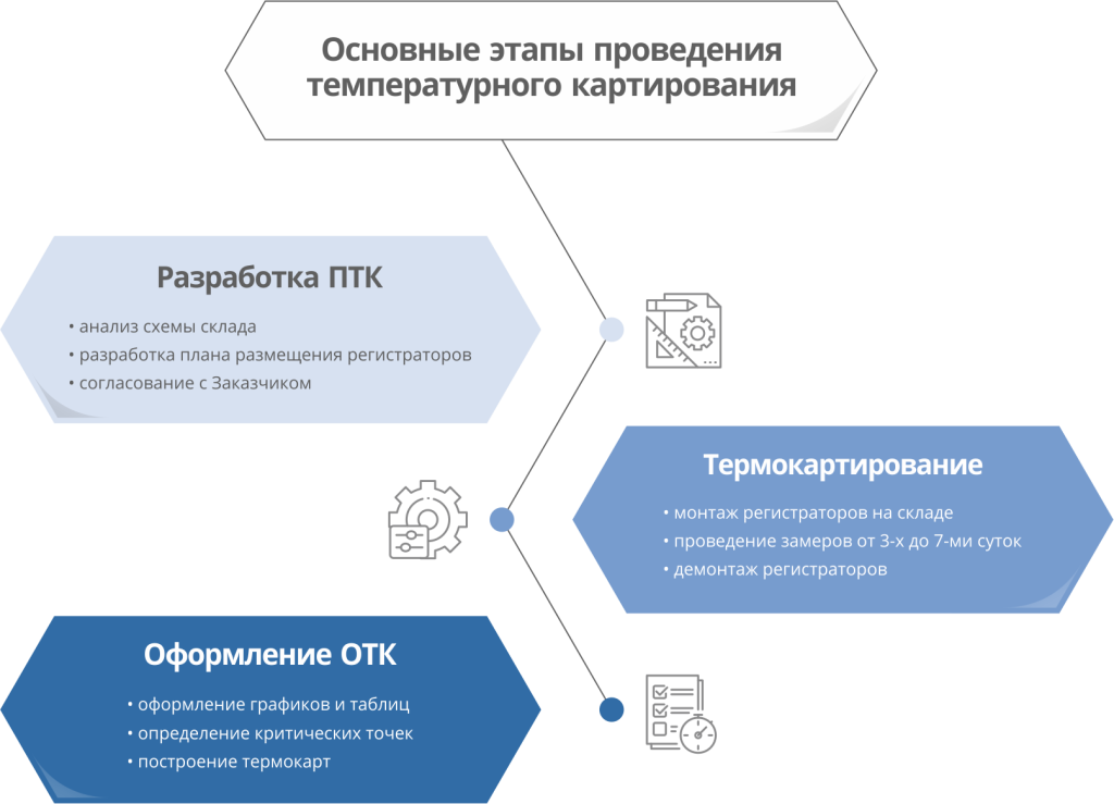 Журнал карта регистрации хранится в течение